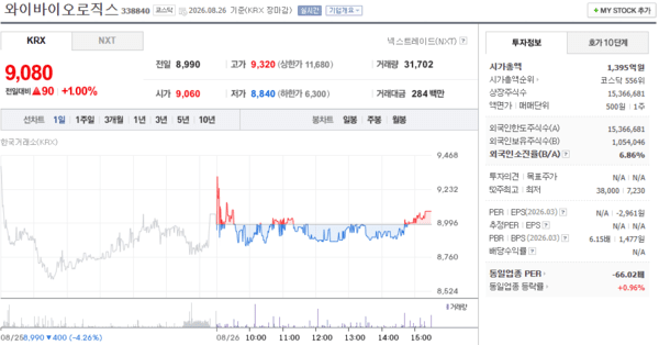 와이바이오로직스 주가, 8월 26일 9,080원 1.00% 상승 마감 - 뉴스 썸네일 이미지