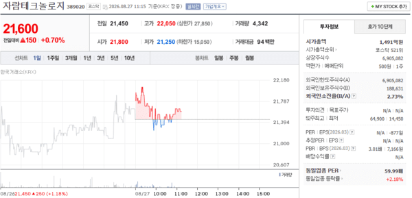 자람테크놀로지 주가, 8월 27일 장중 21,600원 0.70% 상승 - 뉴스 썸네일 이미지