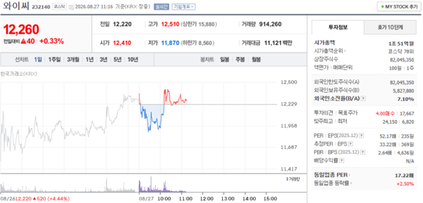 와이씨 주가, 8월 27일 장중 12,260원 0.33% 상승 - 뉴스 썸네일 이미지