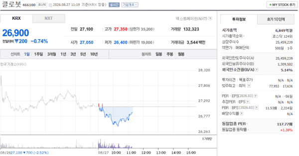 클로봇 주가, 8월 27일 장중 26,900원 0.74% 하락 - 뉴스 썸네일 이미지