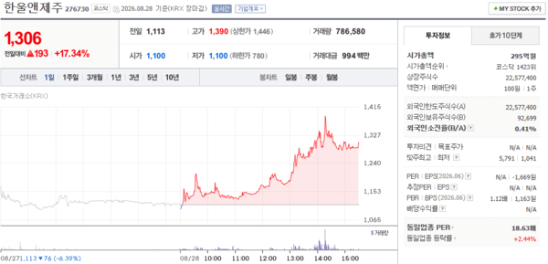 한울앤제주 주가, 8월 28일 1,306원 17.34% 상승 마감 - 뉴스 썸네일 이미지