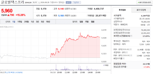 글로벌텍스프리 주가, 8월 28일 5,960원 15.28% 상승 마감 - 뉴스 썸네일 이미지
