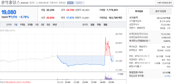 8월 넷째주 원익홀딩스 주가 주간 변동성 확대 - 뉴스 썸네일 이미지