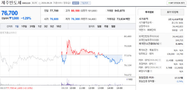 최근 5거래일 제주반도체 주가 7~8만원대 등락 - 뉴스 썸네일 이미지