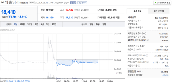 원익홀딩스 주가, 8월 31일 장중 18,410원 3.51% 하락 - 뉴스 썸네일 이미지