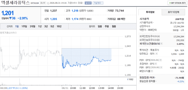 엑셀세라퓨틱스 주가, 8월 31일 장중 1,201원 2.91% 하락 - 뉴스 썸네일 이미지