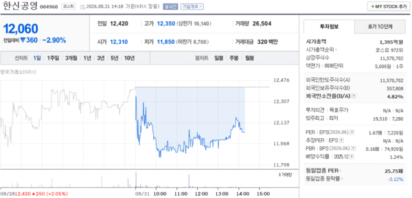 한신공영 주가, 8월 31일 장중 12,060원 2.90% 하락 - 뉴스 썸네일 이미지
