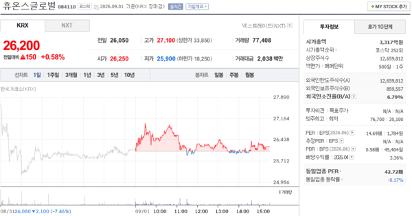 휴온스글로벌 주가, 9월 1일 26,200원 0.58% 상승 마감 - 뉴스 썸네일 이미지