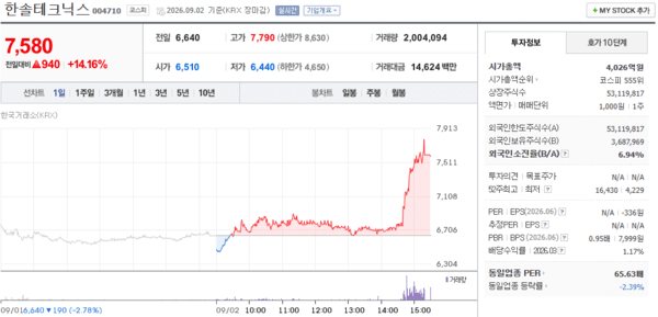 한솔테크닉스 주가, 9월 2일 7,580원 14.16% 상승 마감 - 뉴스 썸네일 이미지