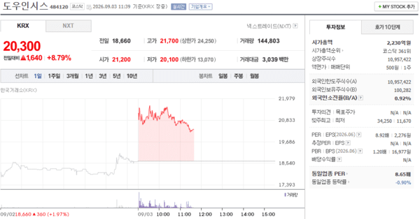 도우인시스 주가, 9월 3일 장중 20,300원 8.79% 상승 - 뉴스 썸네일 이미지