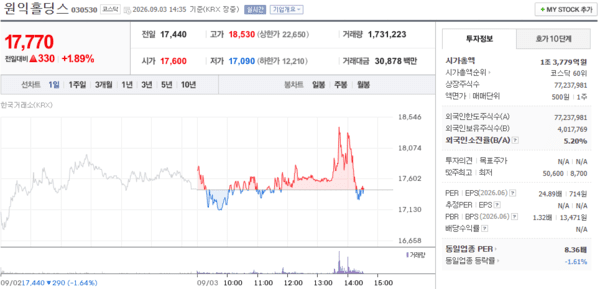 원익홀딩스 주가, 9월 3일 장중 17,770원 1.89% 상승 - 뉴스 썸네일 이미지