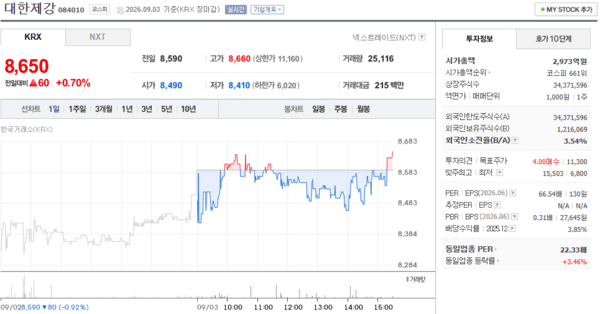 대한제강 주가, 9월 3일 8,650원 0.70% 상승 마감 - 뉴스 썸네일 이미지