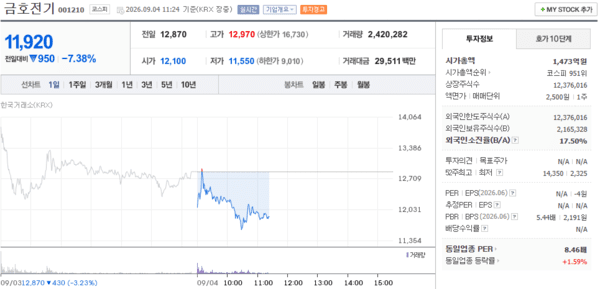 금호전기 주가, 9월 4일 장중 11,920원 7.38% 하락 - 뉴스 썸네일 이미지