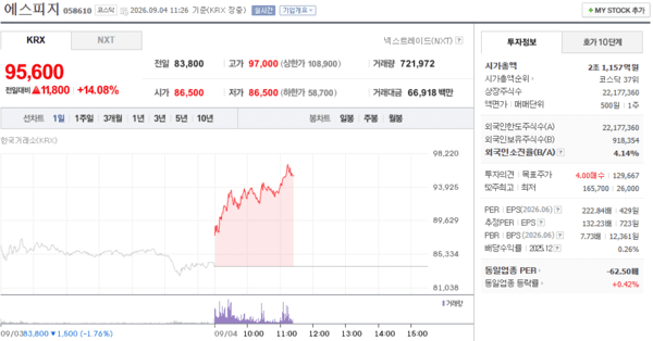 에스피지, 주가 9월 4일 장중 95,600원 14.08% 상승 - 뉴스 썸네일 이미지