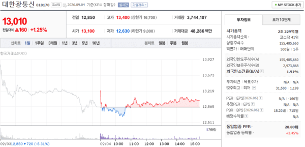 대한광통신 주가 폭등과 폭락 반복, 롤러코스터 장세 주의보