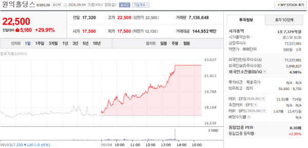 9월 1주차 원익홀딩스 주가, 상한가로 급반등 마감 - 뉴스 썸네일 이미지