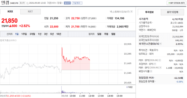 엔켐 주가, 9월 8일 장중 21,850원 2.82% 상승 - 뉴스 썸네일 이미지