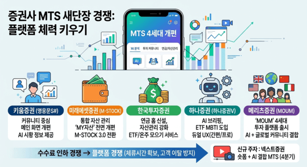AI·커뮤니티·숏폼까지...증권사 MTS 새단장 경쟁 불붙었다 - 뉴스 썸네일 이미지