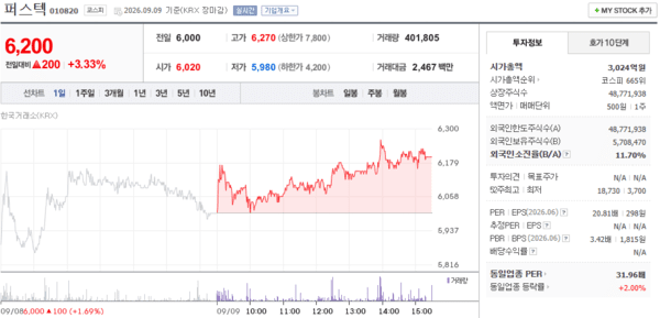 퍼스텍 주가, 9월 9일 6,200원 3.33% 상승 마감 - 뉴스 썸네일 이미지