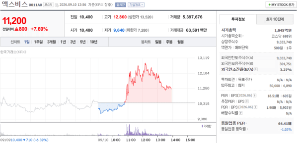 액스비스 주가, 9월 10일 장중 11,200원 7.69% 상승 - 뉴스 썸네일 이미지