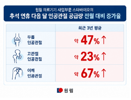 원림 스타바이오, 추석 이후 인공관절 수요 대응력 강화...공급 확대 총... - 뉴스 썸네일 이미지
