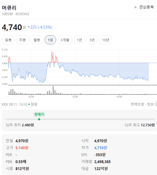 머큐리 주가, 9월 11일 장중 4,740원 4.63% 하락 - 뉴스 썸네일 이미지