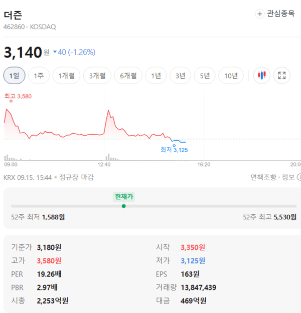 더즌 주가, 9월 15일 3,140원 기록하며 1.26% 하락 기사 사진(중앙이코노미뉴스)