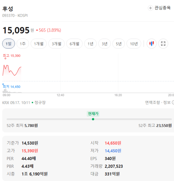 후성 주가, 9월 17일 장중 15,100원 3.92% 상승 - 뉴스 썸네일 이미지