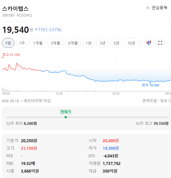 최근 5거래일 스카이랩스 주가 급락 1만9천원대 - 뉴스 썸네일 이미지