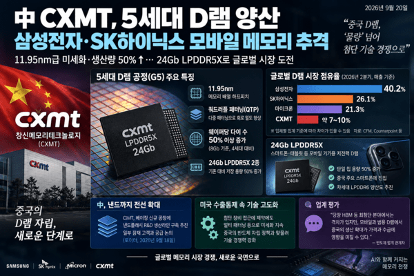 中 CXMT, 5세대 D램 양산…삼성전자·SK하이닉스 모바일 메모리 추격 가...