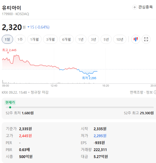 유티아이 주가, 9월 22일 2,320원 0.64% 하락 - 뉴스 썸네일 이미지