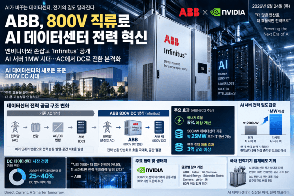 AI 서버 전력 1MW 시대 온다…ABB·엔비디아, 데이터센터 '800V DC' 전환