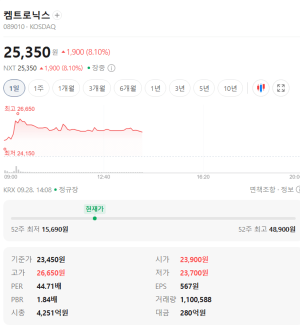 켐트로닉스 주가, 9월 28일 장중 25,250원 7.68% 상승 - 뉴스 썸네일 이미지