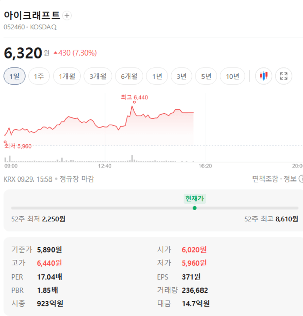 아이크래프트 주가, 9월 29일 6,320원 7.30% 상승 - 뉴스 썸네일 이미지