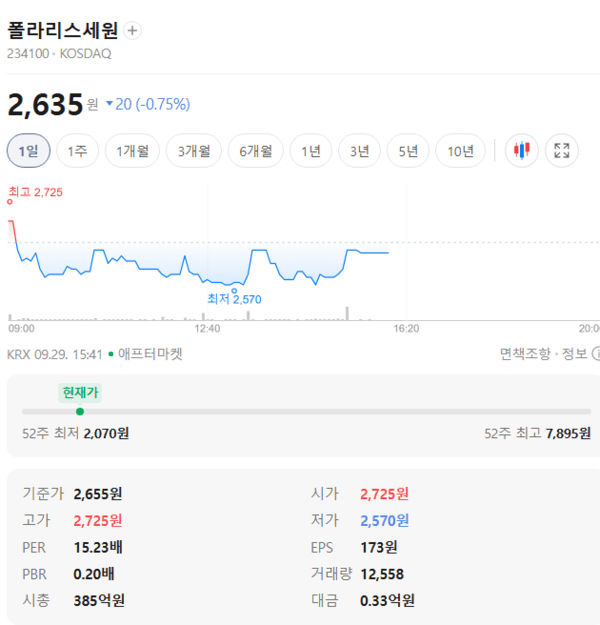 폴라리스세원 주가, 9월 29일 애프터마켓 2,635원 0.75% 하락 - 뉴스 썸네일 이미지