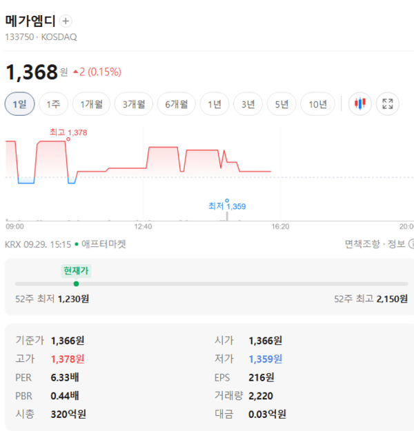 메가엠디 주가, 9월 29일 애프터마켓 1,368원 0.15% 상승 - 뉴스 썸네일 이미지