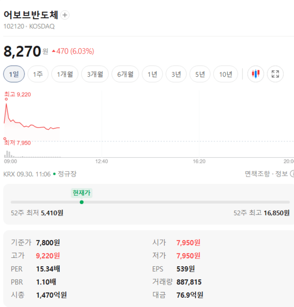 어보브반도체 주가, 9월 30일 장중 8,290원 기록 6.28% 상승 - 뉴스 썸네일 이미지