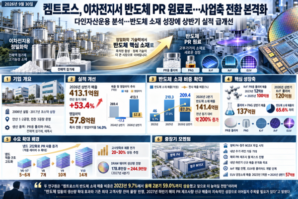 켐트로스, 이차전지서 반도체 소재 기업으로 변신...PR 매출 급증에 수익... - 뉴스 썸네일 이미지