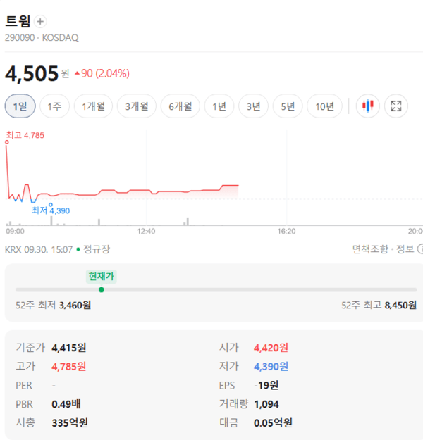 트윔 주가, 9월 30일 장중 4,505원 2.04% 상승 - 뉴스 썸네일 이미지