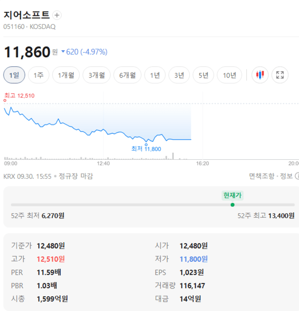 지어소프트 주가, 9월 30일 11,860원 4.97% 하락 - 뉴스 썸네일 이미지