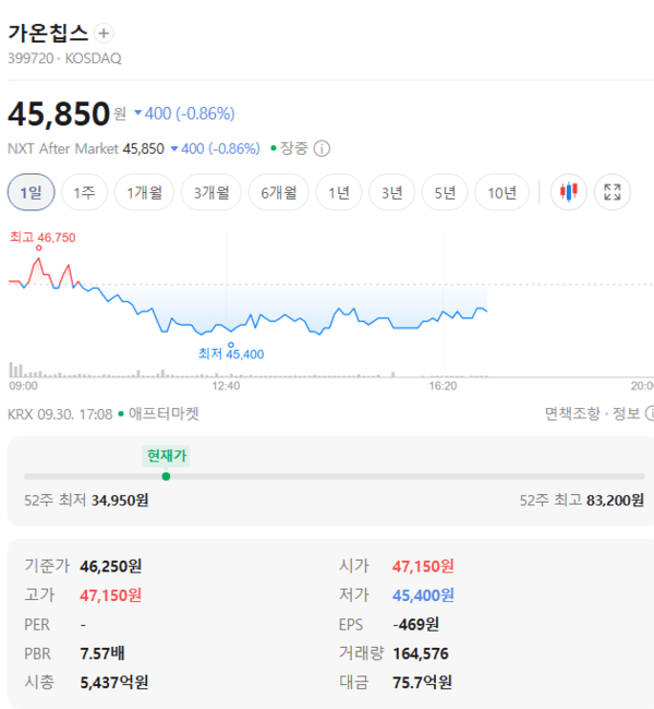 가온칩스 주가, 9월 30일 애프터마켓 45,850원 0.86% 하락 - 뉴스 썸네일 이미지