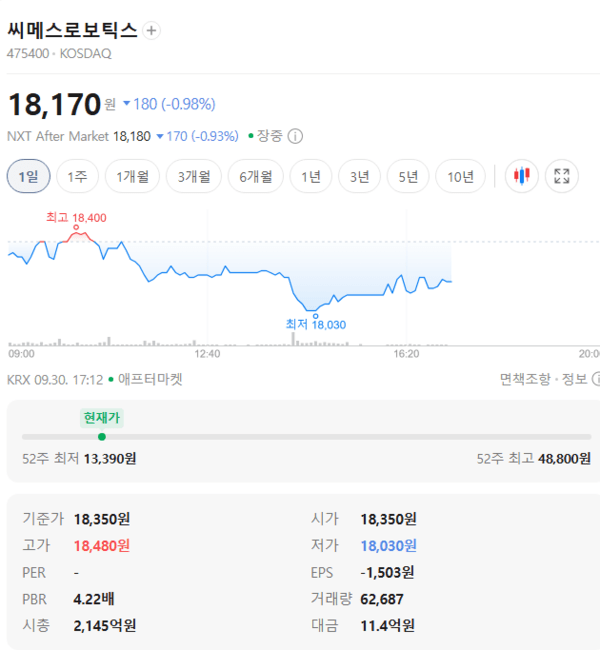 씨메스로보틱스 주가, 9월 30일 애프터마켓 18,170원 -0.98% 하락 - 뉴스 썸네일 이미지