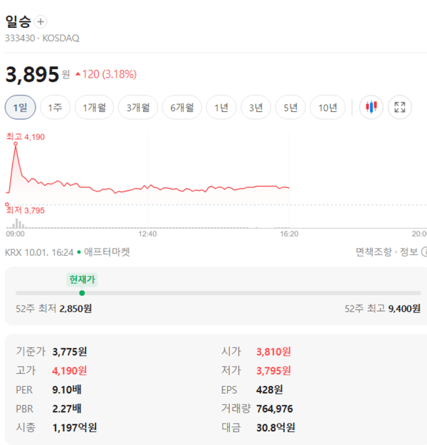 일승 주가, 10월 1일 애프터마켓 3,895원 3.18% 상승 - 뉴스 썸네일 이미지