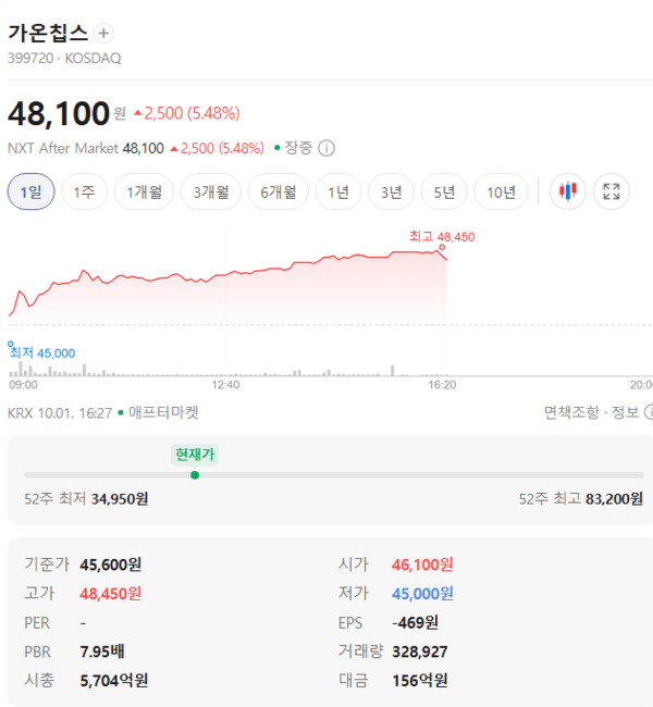 가온칩스 주가, 10월 1일 애프터마켓 47,950원 5.15% 상승 - 뉴스 썸네일 이미지