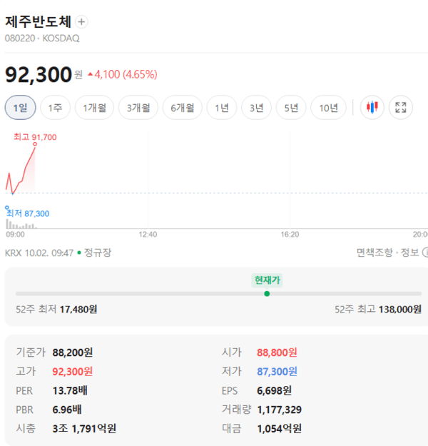 <b>제주반도체</b> 주가, 10월 2일 장중 92,800원 5.22% 상승