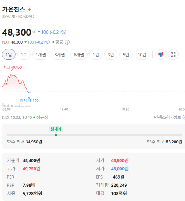 가온칩스 주가, 10월 2일 장중 보합세 유지 - 뉴스 썸네일 이미지