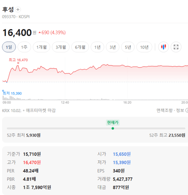 10월 1주차 후성 주가 16400원대 상승 마감 - 뉴스 썸네일 이미지