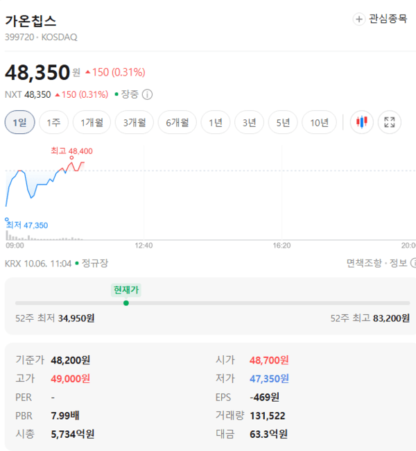 가온칩스 주가, 10월 6일 장중 48,350원 0.31% 상승 - 뉴스 썸네일 이미지