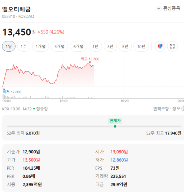 엘오티베큠 주가, 10월 6일 장중 13,450원 4.26% 상승 - 뉴스 썸네일 이미지