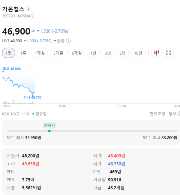 가온칩스 주가, 10월 7일 장중 46,950원 2.59% 하락세 - 뉴스 썸네일 이미지